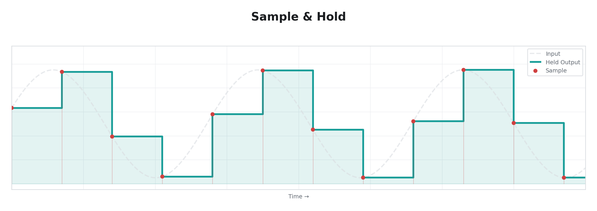 Sample & Hold